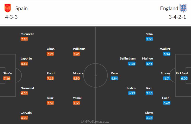 đội hình dự kiến Tây Ban Nha vs Anh