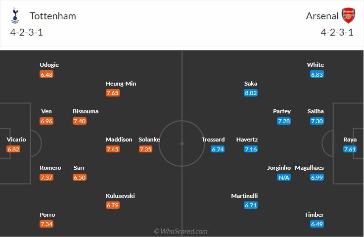 Đội hình dự kiến Tottenham vs Arsenal