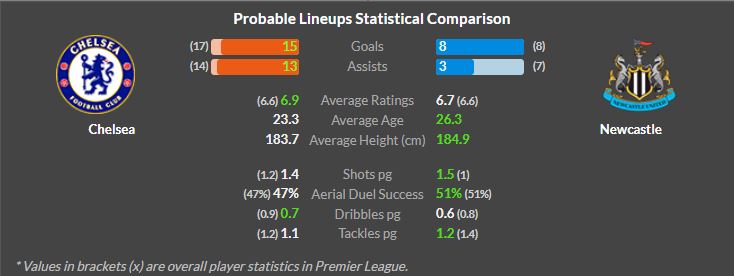 Chelsea vs Newcastle