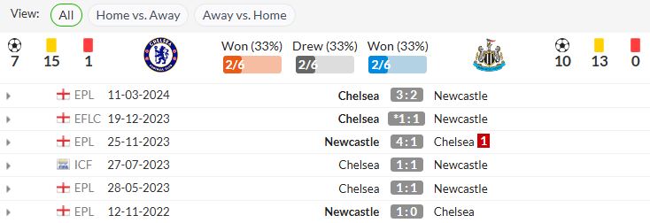 lịch sử đối đầu Chelsea vs Newcastle