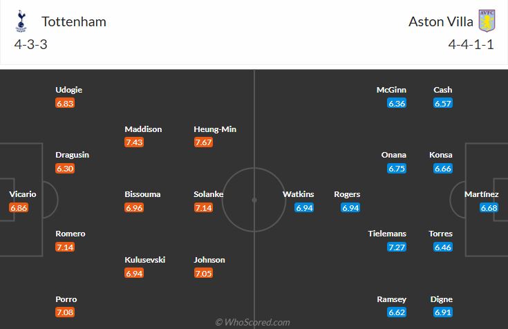 Đội hình dự kiến Tottenham vs Aston Villa