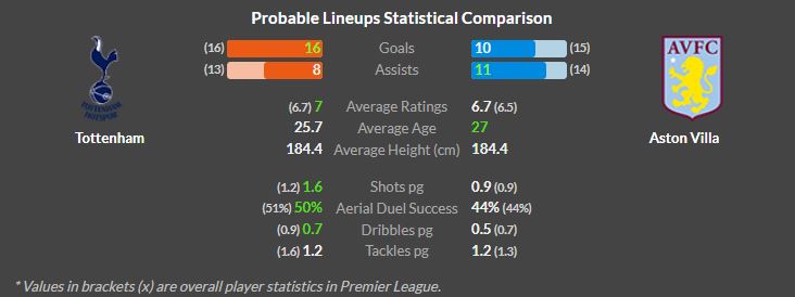 tottenham vs aston villa
